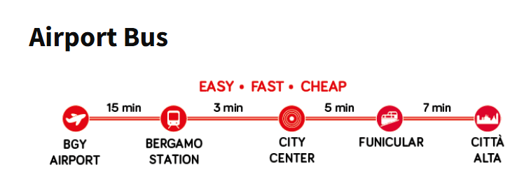 Bergamo Airport bus route map showing stops from BGY airport to Bergamo city center and Città Alta